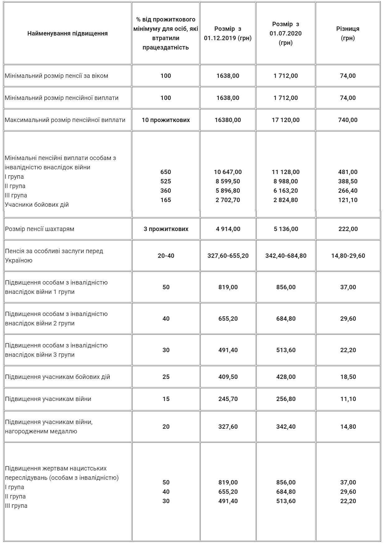 Пенсионерам в Украине снова повысили выплаты: прибавку получит ряд категорий